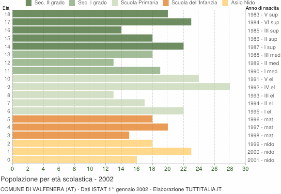 Grafico Popolazione in età scolastica - Valfenera 2002