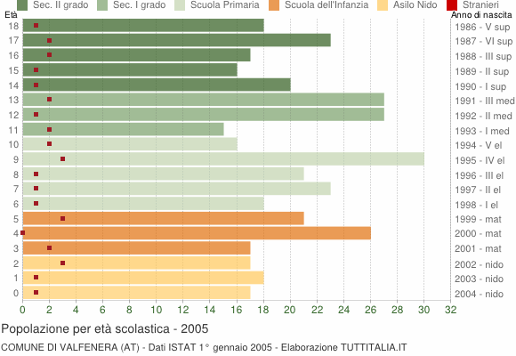 Grafico Popolazione in età scolastica - Valfenera 2005