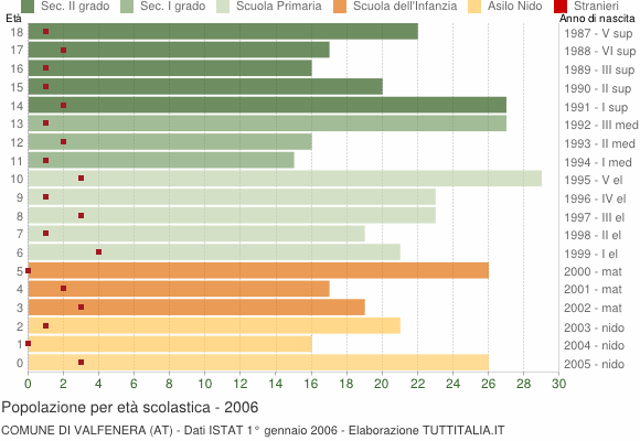 Grafico Popolazione in età scolastica - Valfenera 2006