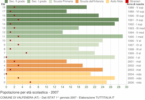 Grafico Popolazione in età scolastica - Valfenera 2007