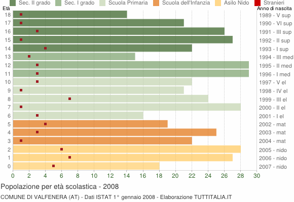 Grafico Popolazione in età scolastica - Valfenera 2008