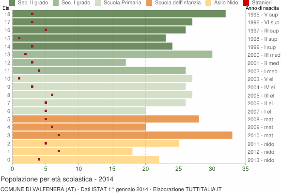 Grafico Popolazione in età scolastica - Valfenera 2014