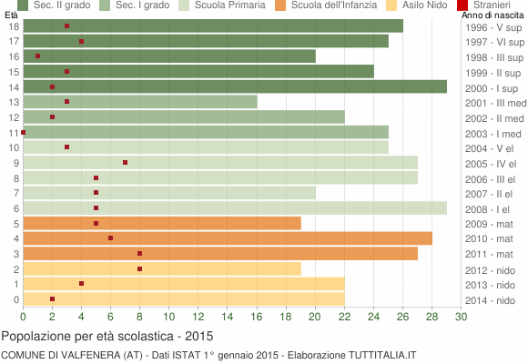 Grafico Popolazione in età scolastica - Valfenera 2015