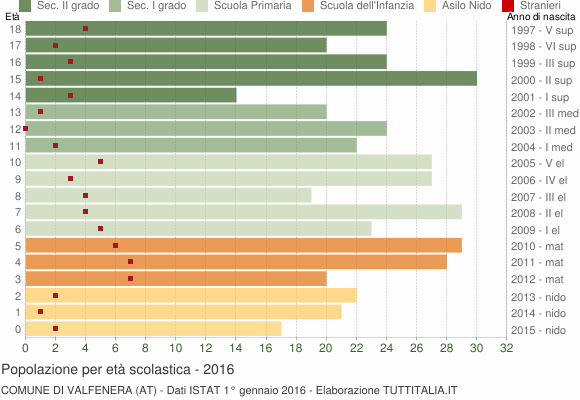 Grafico Popolazione in età scolastica - Valfenera 2016