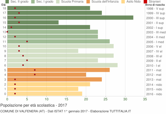 Grafico Popolazione in età scolastica - Valfenera 2017