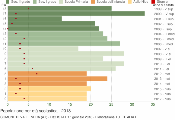 Grafico Popolazione in età scolastica - Valfenera 2018