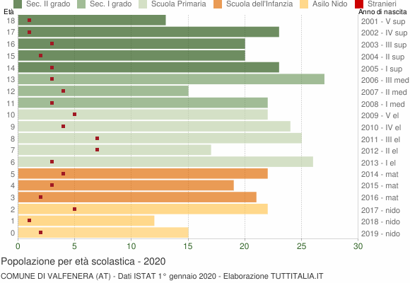 Grafico Popolazione in età scolastica - Valfenera 2020