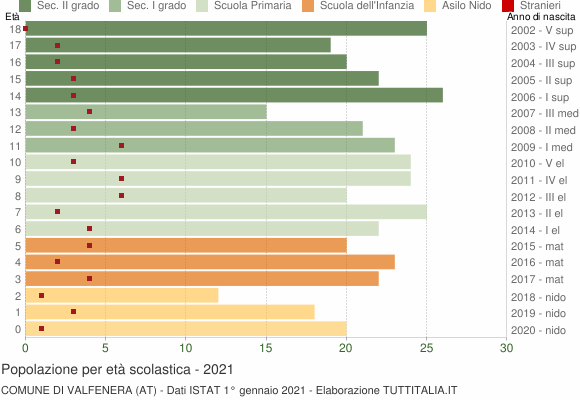 Grafico Popolazione in età scolastica - Valfenera 2021