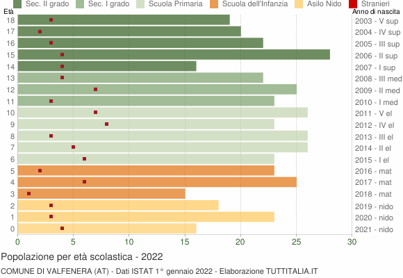 Grafico Popolazione in età scolastica - Valfenera 2022