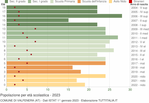 Grafico Popolazione in età scolastica - Valfenera 2023
