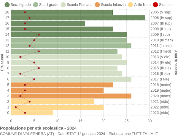 Grafico Popolazione in età scolastica - Valfenera 2024