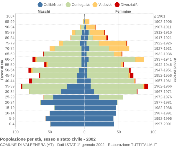 Grafico Popolazione per età, sesso e stato civile Comune di Valfenera (AT)