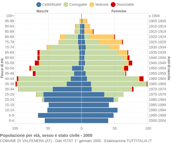 Grafico Popolazione per età, sesso e stato civile Comune di Valfenera (AT)