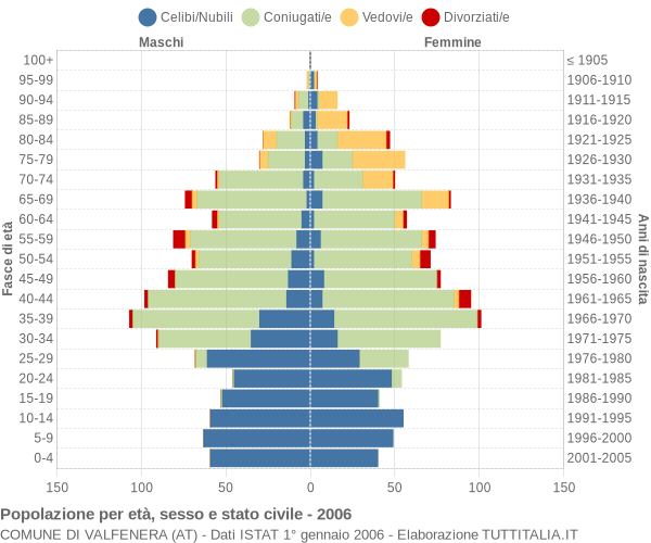 Grafico Popolazione per età, sesso e stato civile Comune di Valfenera (AT)