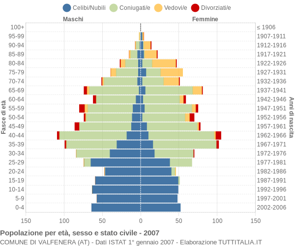 Grafico Popolazione per età, sesso e stato civile Comune di Valfenera (AT)