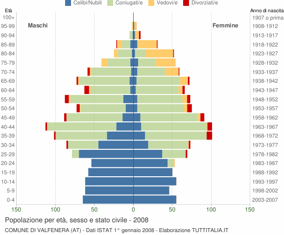 Grafico Popolazione per età, sesso e stato civile Comune di Valfenera (AT)