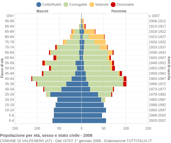 Grafico Popolazione per età, sesso e stato civile Comune di Valfenera (AT)