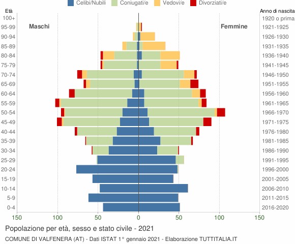 Grafico Popolazione per età, sesso e stato civile Comune di Valfenera (AT)