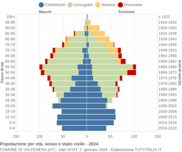 Grafico Popolazione per età, sesso e stato civile Comune di Valfenera (AT)