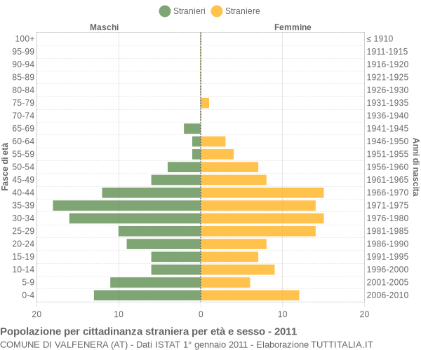 Grafico cittadini stranieri - Valfenera 2011