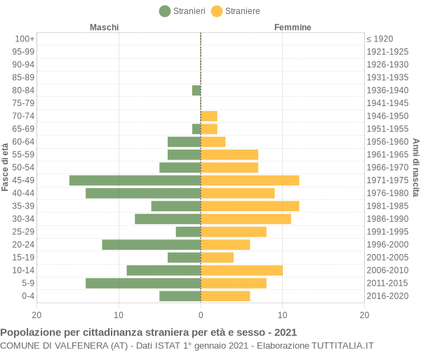 Grafico cittadini stranieri - Valfenera 2021