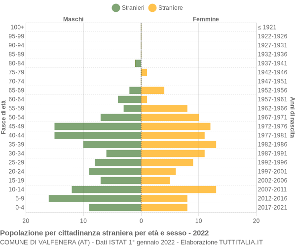 Grafico cittadini stranieri - Valfenera 2022