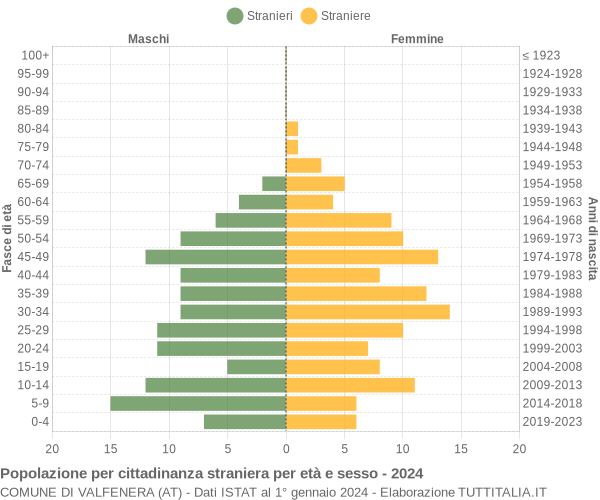 Grafico cittadini stranieri - Valfenera 2024