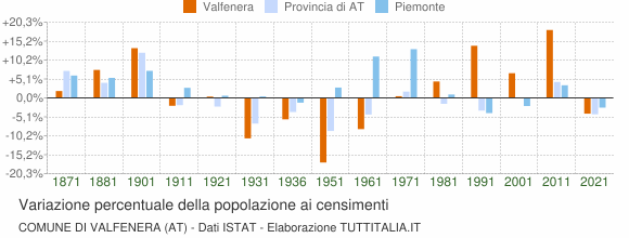 Grafico variazione percentuale della popolazione Comune di Valfenera (AT)