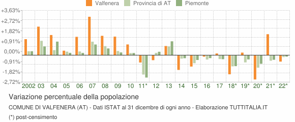 Variazione percentuale della popolazione Comune di Valfenera (AT)
