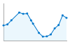 Grafico andamento storico popolazione Comune di Valfenera (AT)