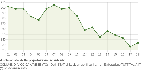 Andamento popolazione Comune di Vico Canavese (TO)