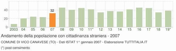 Grafico andamento popolazione stranieri Comune di Vico Canavese (TO)