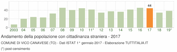 Grafico andamento popolazione stranieri Comune di Vico Canavese (TO)