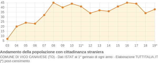 Andamento popolazione stranieri Comune di Vico Canavese (TO)