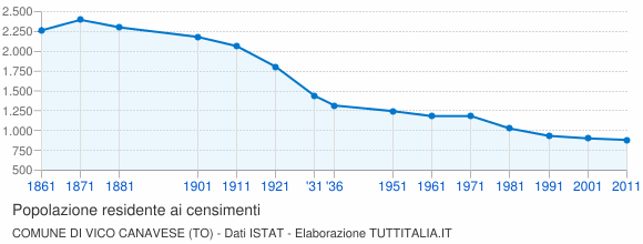 Grafico andamento storico popolazione Comune di Vico Canavese (TO)
