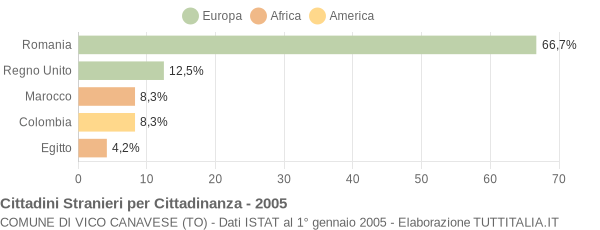 Grafico cittadinanza stranieri - Vico Canavese 2005