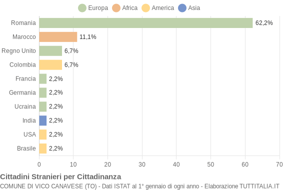 Grafico cittadinanza stranieri - Vico Canavese 2008