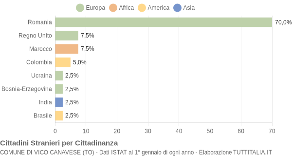 Grafico cittadinanza stranieri - Vico Canavese 2009