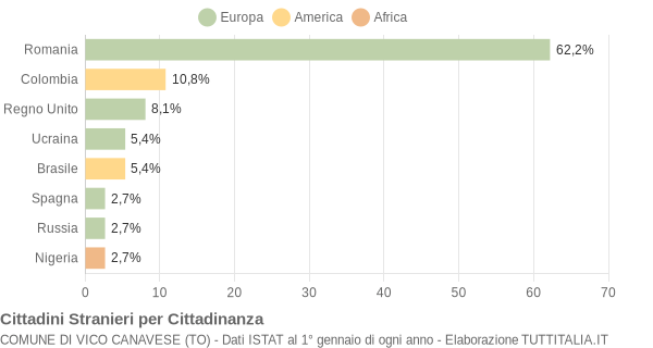 Grafico cittadinanza stranieri - Vico Canavese 2013