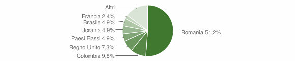 Grafico cittadinanza stranieri - Vico Canavese 2015