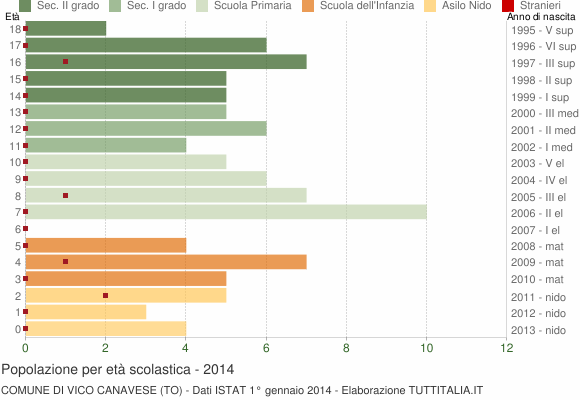 Grafico Popolazione in età scolastica - Vico Canavese 2014