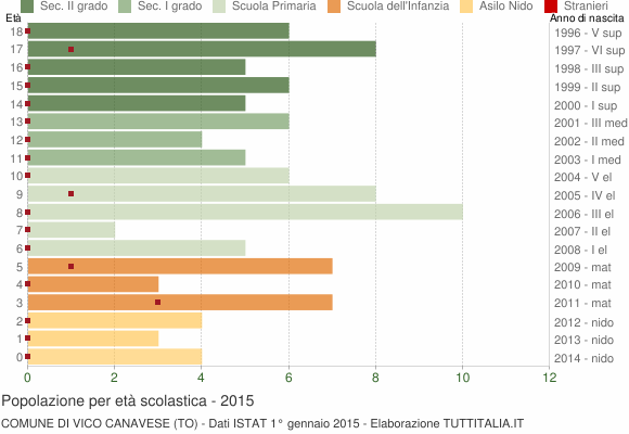 Grafico Popolazione in età scolastica - Vico Canavese 2015