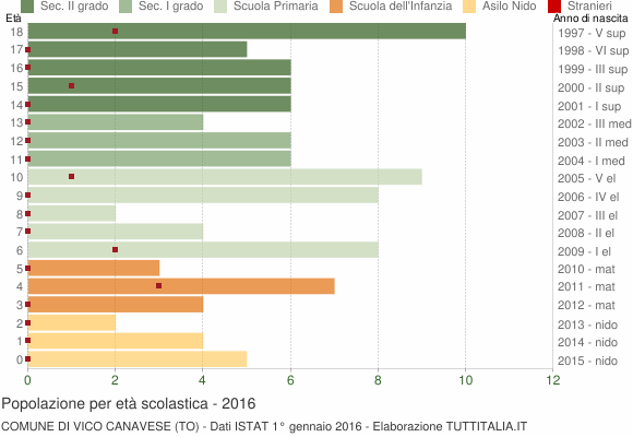 Grafico Popolazione in età scolastica - Vico Canavese 2016
