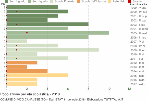 Grafico Popolazione in età scolastica - Vico Canavese 2018