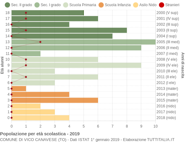 Grafico Popolazione in età scolastica - Vico Canavese 2019