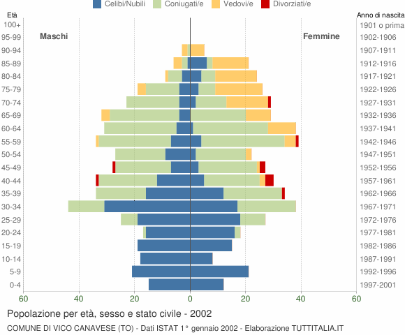 Grafico Popolazione per età, sesso e stato civile Comune di Vico Canavese (TO)