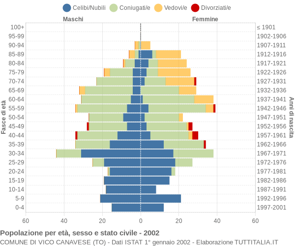 Grafico Popolazione per età, sesso e stato civile Comune di Vico Canavese (TO)