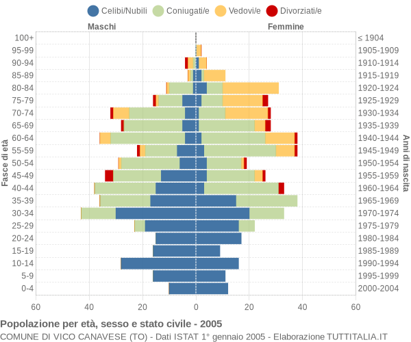 Grafico Popolazione per età, sesso e stato civile Comune di Vico Canavese (TO)