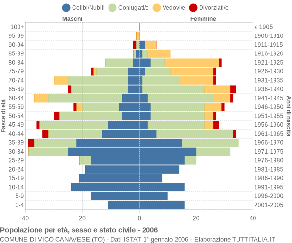 Grafico Popolazione per età, sesso e stato civile Comune di Vico Canavese (TO)