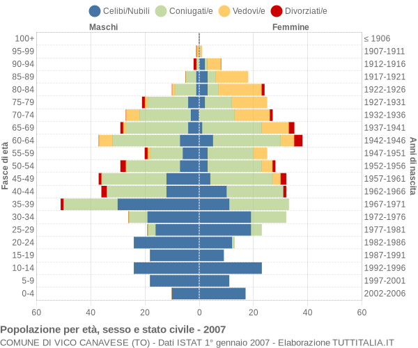 Grafico Popolazione per età, sesso e stato civile Comune di Vico Canavese (TO)